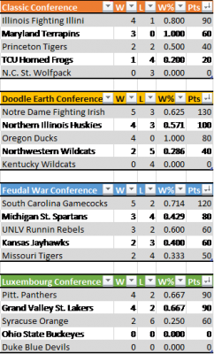 Conquer Madness Stage 2 Standings_20190307.png