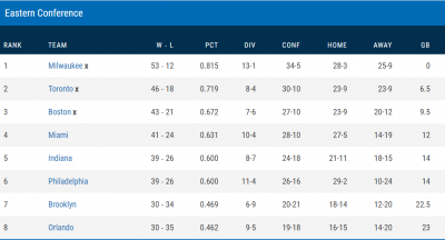 2020 NBA Eastern Conference Standings.PNG