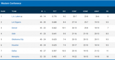 2020 NBA Western Conference Standings.PNG