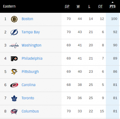 2020 NHL Eastern Conference Standings.PNG